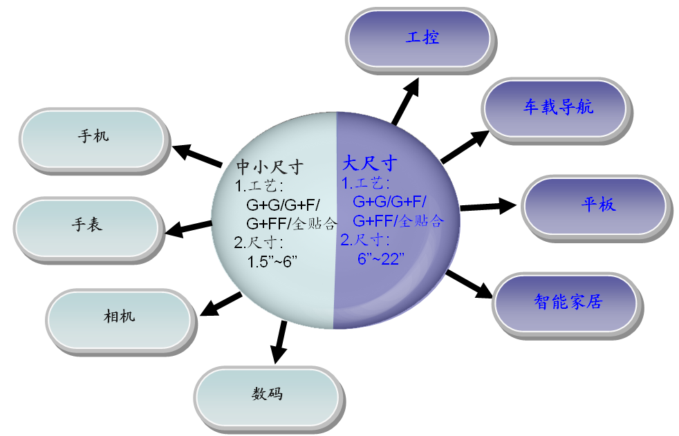 通豪触摸显现屏厂家产物利用范畴 通豪触摸显现屏厂家产物利用范畴